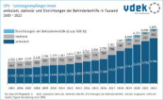 Säulendiagramm zeigt die Entwicklung der Leistungsempfänger der sozialen Pflegeversicherung in der ambulanten und stationären Pflege sowie Einrichtungen der Behindertenhilfe, 2005 bis 2022