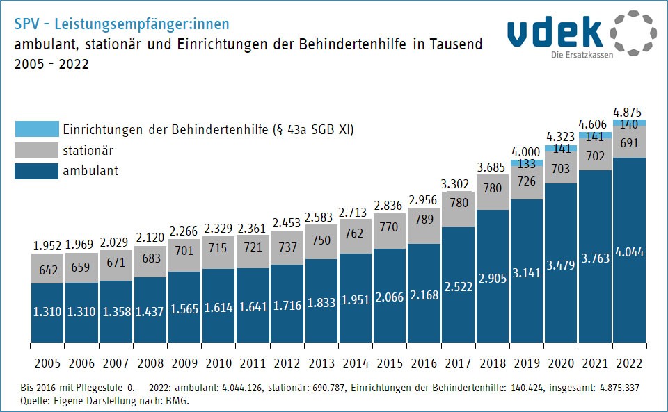 Säulendiagramm zeigt die Entwicklung der Leistungsempfänger der sozialen Pflegeversicherung in der ambulanten und stationären Pflege sowie Einrichtungen der Behindertenhilfe, 2005 bis 2022