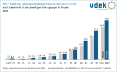 Säulendiagramm zeigt Anteil der SPV-Leistungsempfänger an den Versicherten nach Geschlecht in der jeweiligen Altersgruppe in Prozent 2023 Säulendiagramm zeigt Anteil der SPV-Leistungsempfänger an den Versicherten nach Geschlecht in der jeweiligen Altersgruppe in Prozent 2023