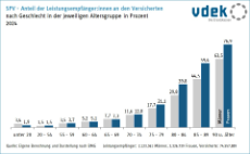 Säulendiagramm zeigt den prozentualen Anteil der Leistungsempfänger:innen an den Versicherten nach Geschlecht in der jeweiligen Altersgruppe in der sozialen Pflegeversicherung 2024