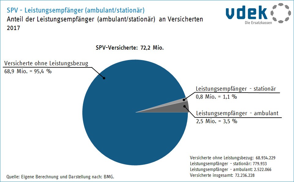 spv_mitglieder_leistungsempfaenger_torte Kreisdiagramm zeigt den Anteil der Leistungsempfänger im ambulanten und stationären Breich der sozialen Pflegeversicherungeich an den Versicherten der sozialen Pflegeversicherung 2017