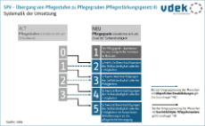 Flussdiagramm zeigt die Systematik der Umstellung der Pflegestufen auf die Pflegegrade gültig ab 1. Januar 2017 Flussdiagramm zeigt die Systematik der Umstellung der Pflegestufen auf die Pflegegrade gültig ab 1. Januar 2017