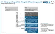 Flussdiagramm zeigt die Systematik der Umstellung der Pflegestufen auf die Pflegegrade gültig ab 1. Januar 2017