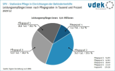Kreisdiagramm zeigt die Leistungsempfänger der sozialen Pflegeversicherung in der stationären Pflege in Behinderteneinrichtungen nach Pflegegraden 2025/12