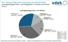 Kreisdiagramm zeigt die Verteilung von SPV-Leistungsempfänger:innen in der stationären Pflege und in Einrichtungen der Behindertenhilfe in Tausend und Prozent in 2023/12 