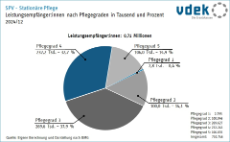 Kreisdiagramm zeigt die Leistungsempfänger der sozialen Pflegeversicherung in der stationären Pflege nach Pflegegraden 2024/12