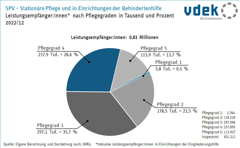 Kreisdiagramm zeigt die Leistungsempfänger der sozialen Pflegeversicherung im stationären Bereich nach Pflegestufen 31. Dezember 2021