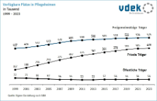 Liniendiagramm zeigt die Entwicklung der verfügbaren Plätze in Pflegeheimen nach privaten, freigemeinnützigen und öffentlichen Trägern von 1999 bis 2023 Liniendiagramm zeigt die Entwicklung der verfügbaren Plätze in Pflegeheimen nach privaten, freigemeinnützigen und öffentlichen Trägern von 1999 bis 2023