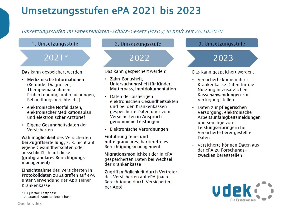 Grafische Darstellung der drei Umsetzungsstufen für die elektronische Patientenakte (ePA)