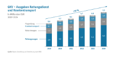 GKV: Ausgaben Rettungsdienst und Krankentransport in Milliarden EUR (2019-2024)