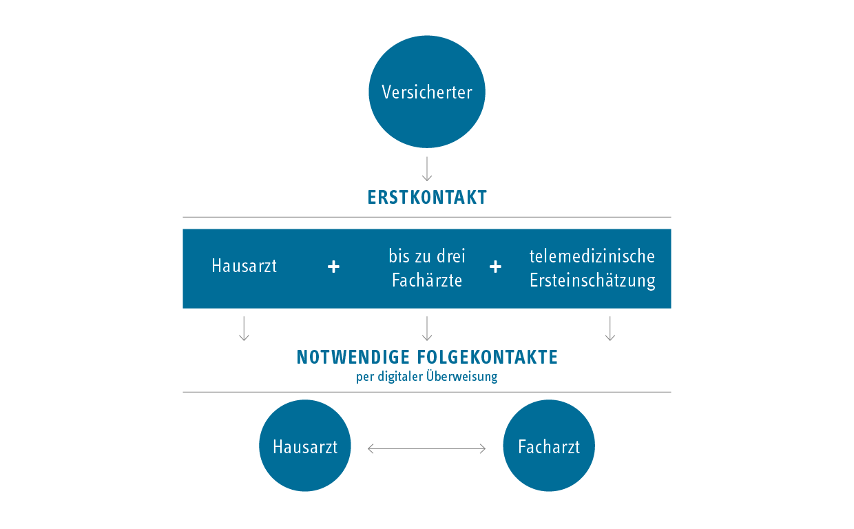 Grafik Patientensteuerung
