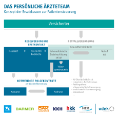 Infografik: Das persönliche Ärzteteam