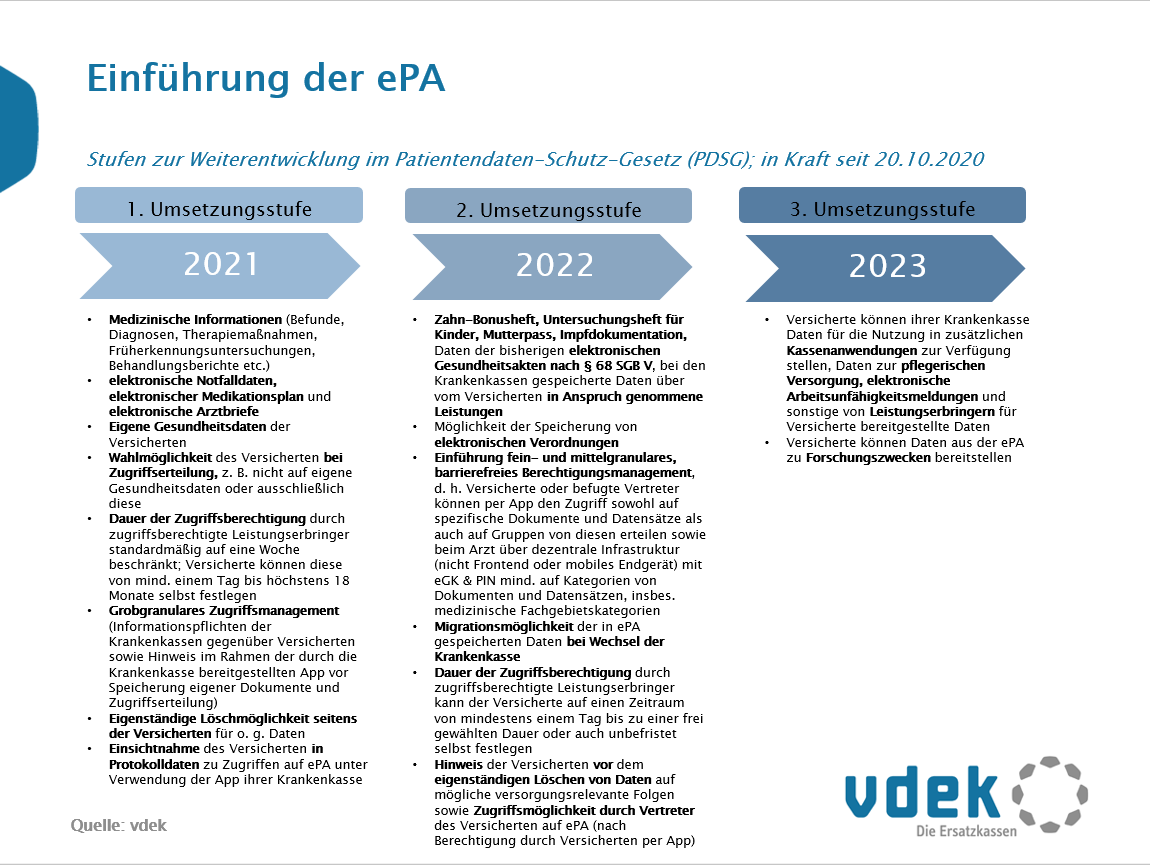Einführung der elektronischen Patientenakte (ePA)