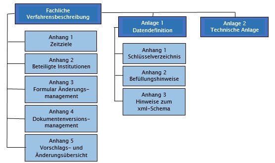 Schema der Dokumente für den Datenaustausch im Heilmittelbereich Schema der Dokumente für den Datenaustausch im Heilmittelbereich