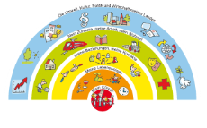 Illustration: Einflussfaktoren auf Gesundheit, auf einem Regenbogen dargestellt
