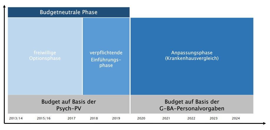 Grafische Darstellung der Phasen bei der Einführung des Psych-Entgeltsystems