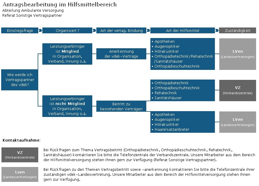 Schematische Darstellung der Antragsstellung im Hilfsmittelbereich Schematische Darstellung der Antragsstellung im Hilfsmittelbereich