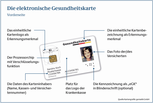 Vorderansicht der elektronischen Gesundheitskarte