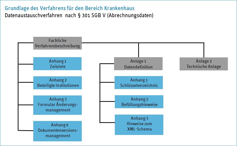 Schematische Darstellung des Datenaustauschverfahrens im Krankenhausbereich, Medizinischer Dienst der Krankenkassen MDK