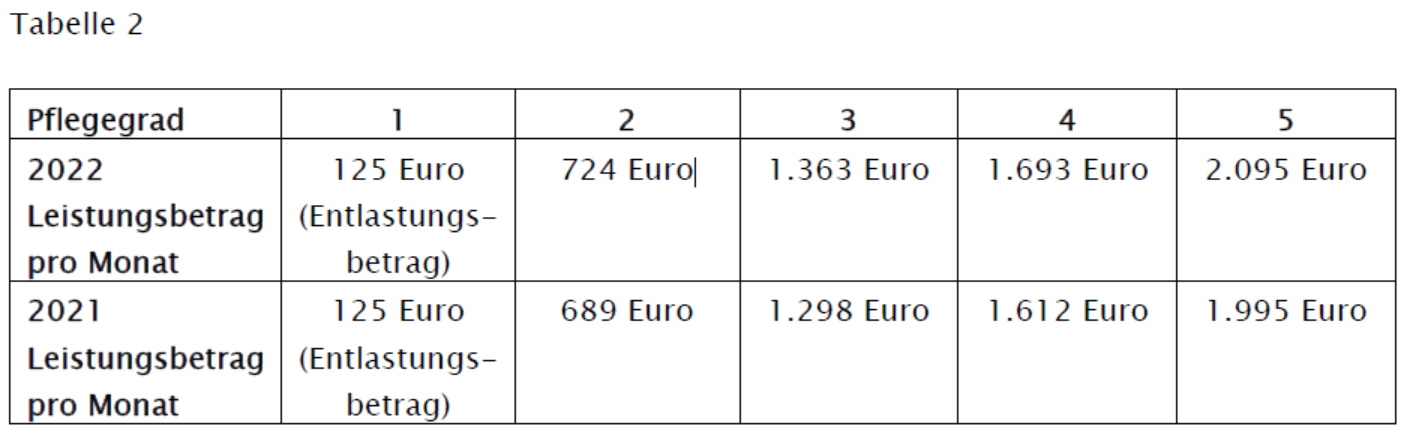 Tabelle Pflegegrad Entlastungsbetrag