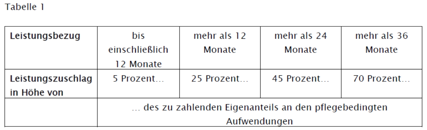 Tabelle Leistungsbezug
