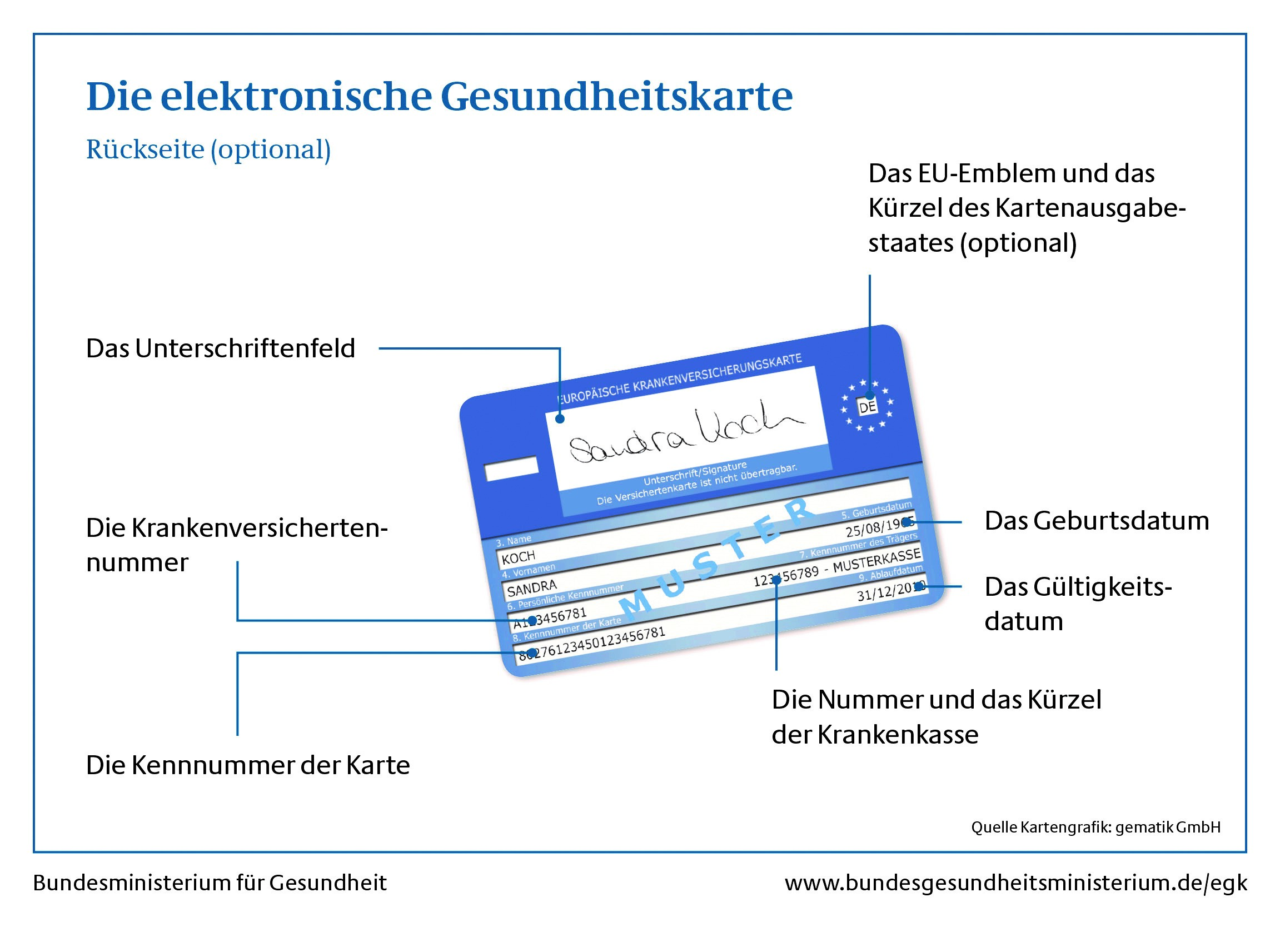 Rückseite der elektronischen Gesundheitskarte