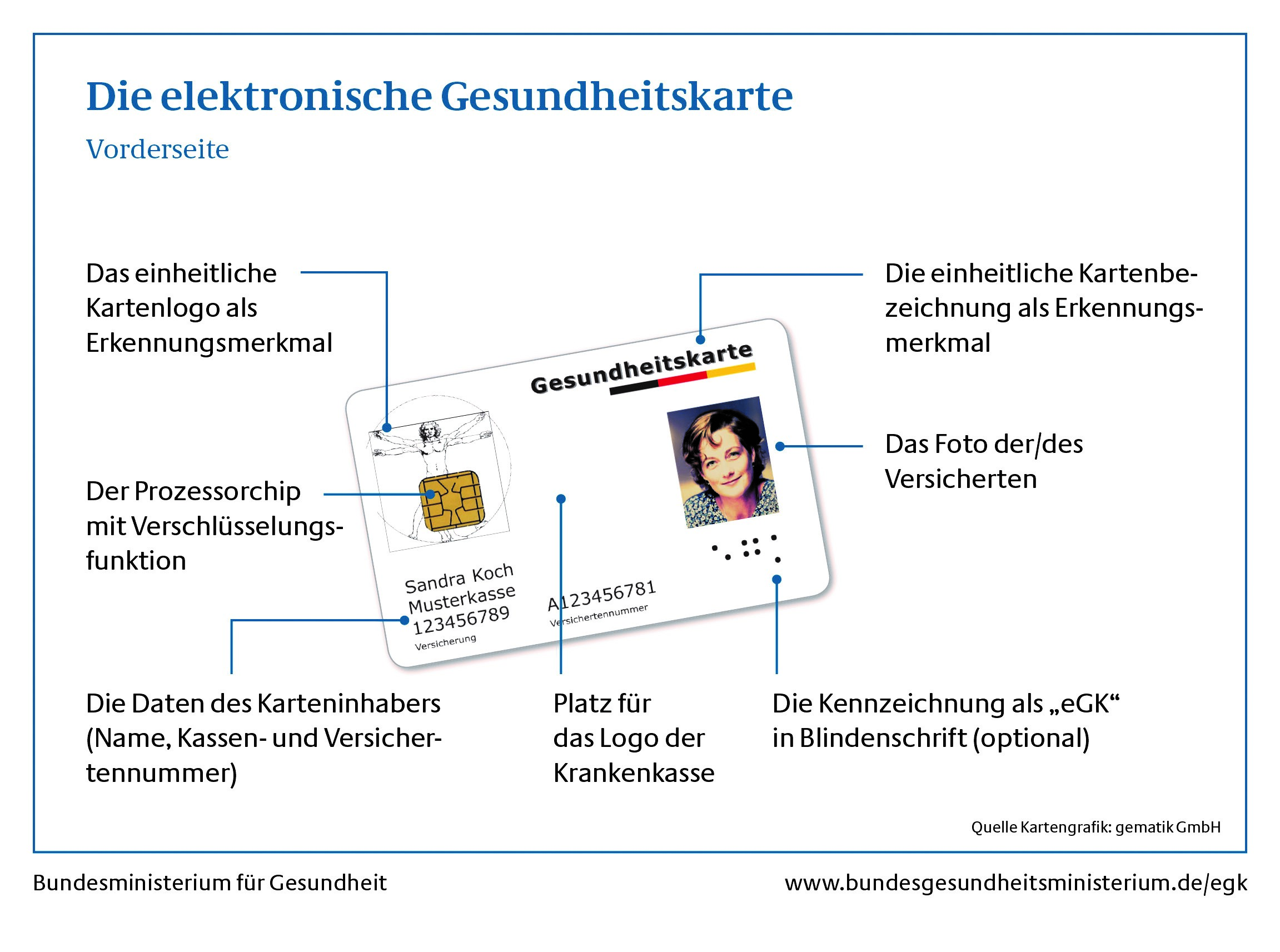 Rückseite der elektronischen Gesundheitskarte