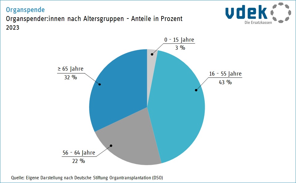 Säulendiagramm zeigt die Anzahl an Organspendern nach Altersgruppen 2023