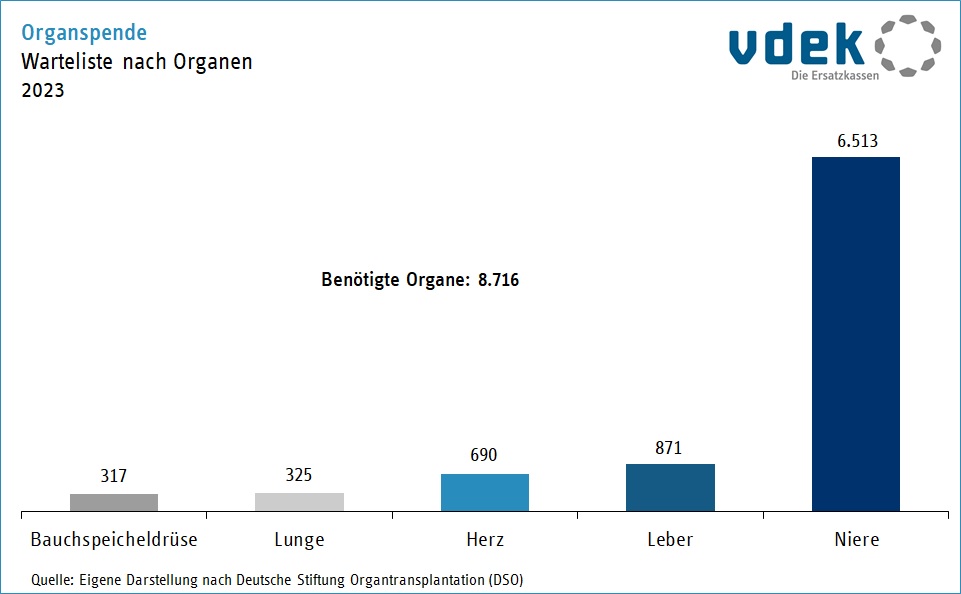 Säulendiagramm zeigt die Warteliste nach Organen im Jahr 2023