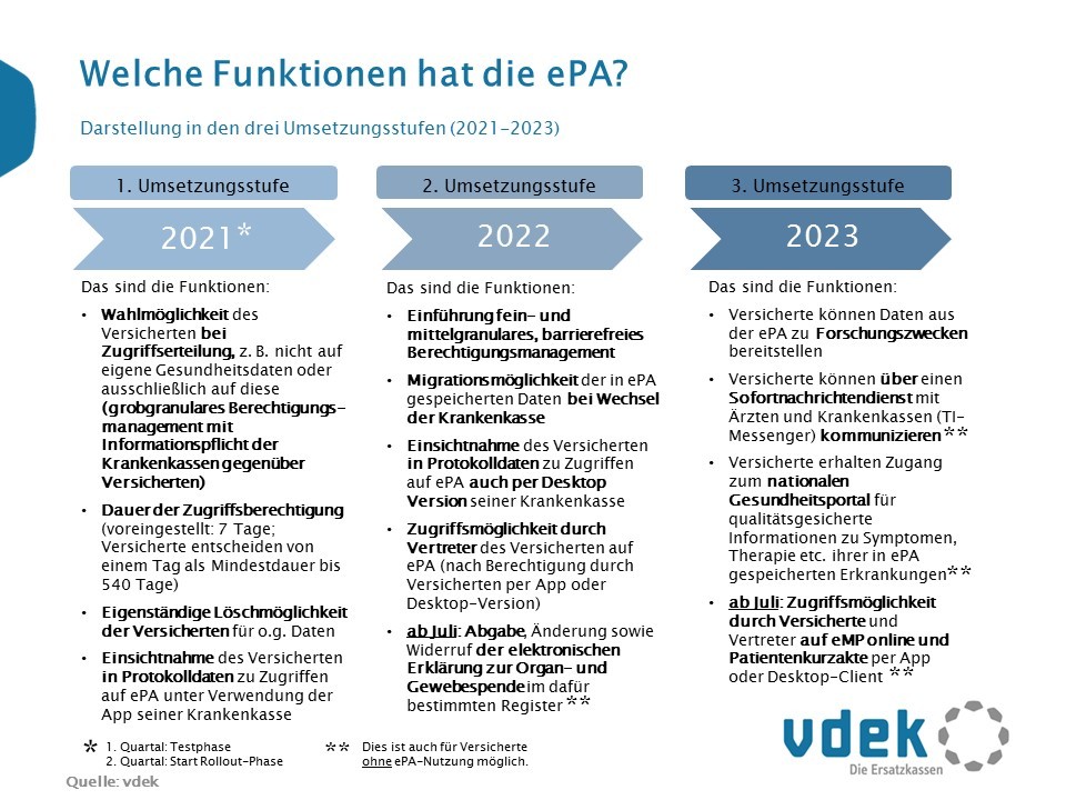 Funktionen der ePA