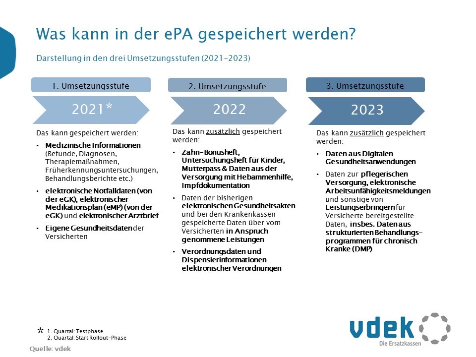 Speicherung von Daten in der ePA