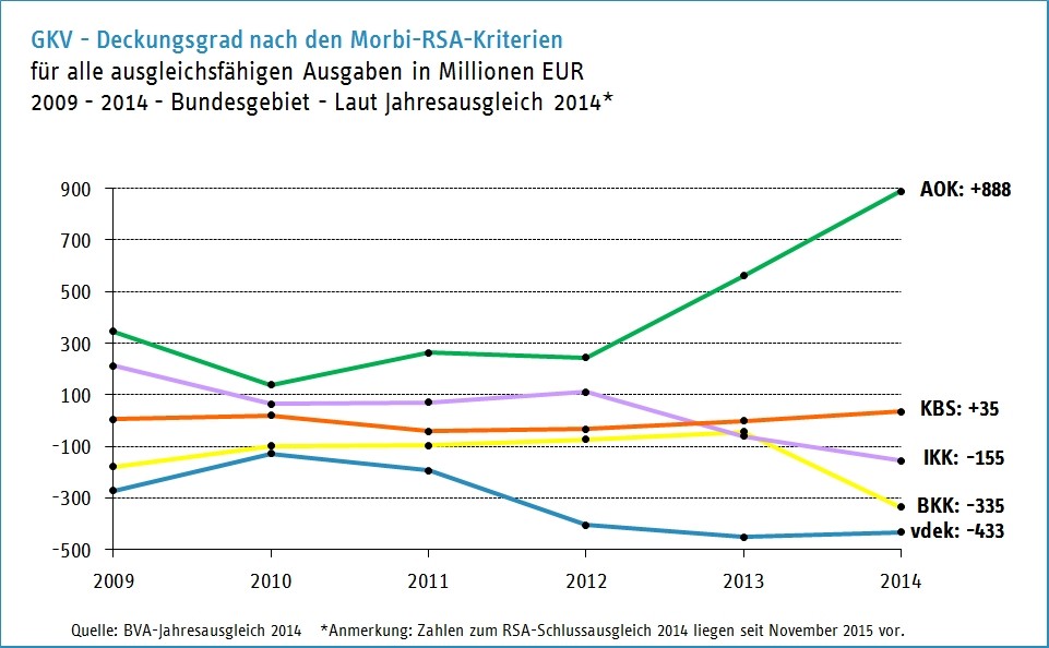 Deckungsgrad nach den Morbi-RSA-Kriterien Deckungsgrad nach den Morbi-RSA-Kriterien