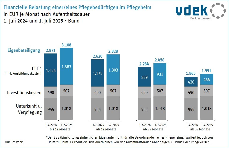 Finanzielle Belastung einer/eines Pflegebedürftigen in EUR je Monat nach Aufenthaltsdauer: 1. Juli 2024 und 1. Juli 2025