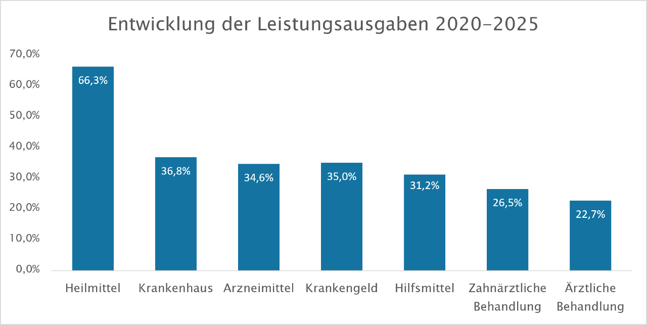 Diagramm zur Entwicklung der GKV-Leistungsausgaben 2020 bis 2025