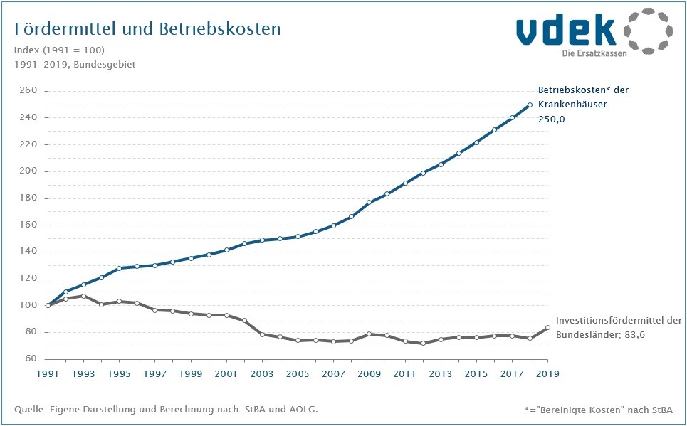 Zeitlicher Verlauf: Fördermittel und Betriebskosten