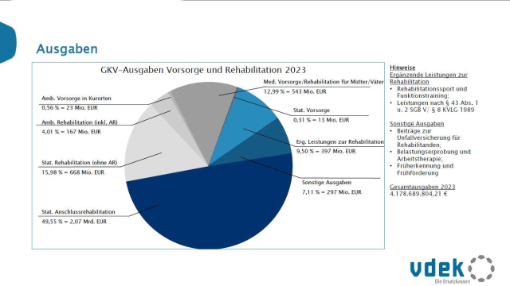 GKV-Ausgaben Vorsorge und Rehabilitation 2023