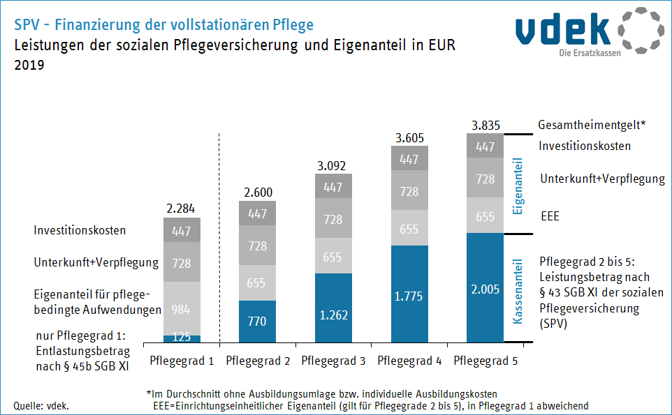 Pflegebedürftige im Land müssen immer mehr zuzahlen - Baden-Württemberg