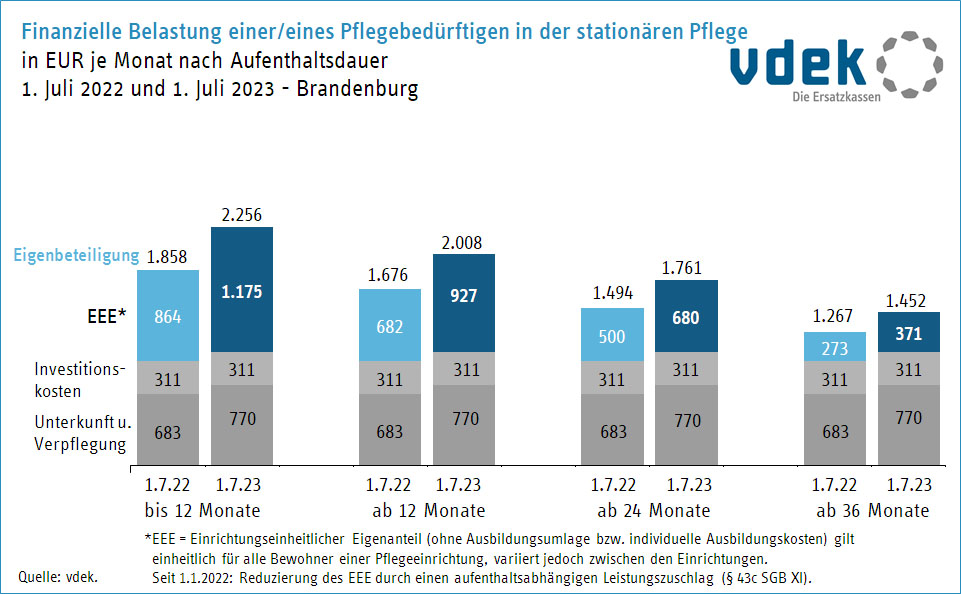 Eigenanteile von Pflegebedürftigen Juli 2022 bis Juli 2023 in der stationären Pflege in Brandenburg  