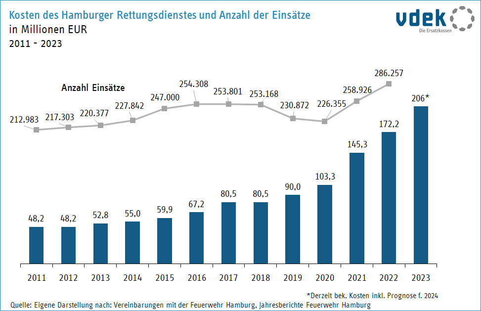Kosten des Hamburger Rettungsdienstes und Anzahl der Einsätze 