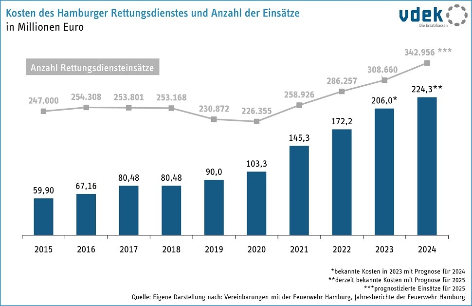 Kosten des Hamburger Rettungsdienstes und Anzahl der Einsätze 
