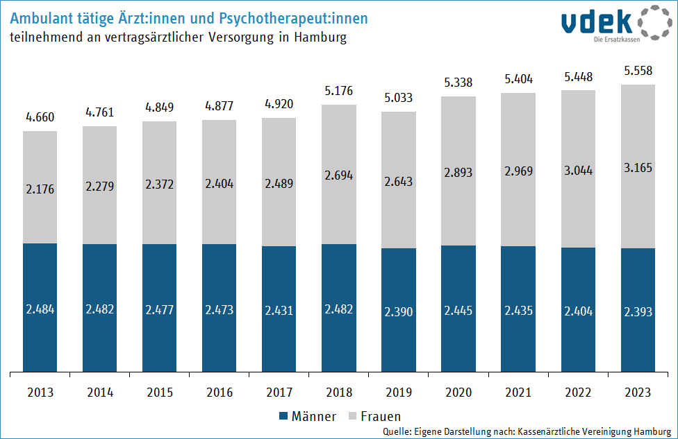 Ambulant tätige Ärzt:innen und Psychotherapeut:innen 2013 bis 2023