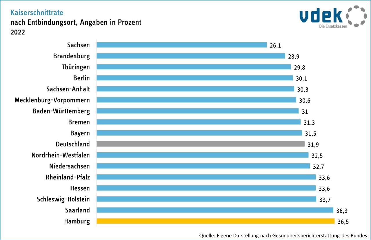 Kaiserschnittrate nach Entbindungsort, Angaben in Prozent, 2021, Statistisches Bundesamt
