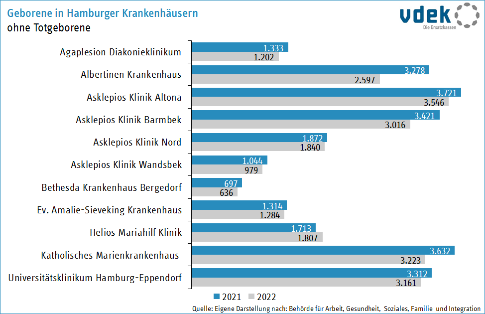 Geborene in Hamburger Krankenhäusern, ohne Totgeborene, 2021 und 2022
