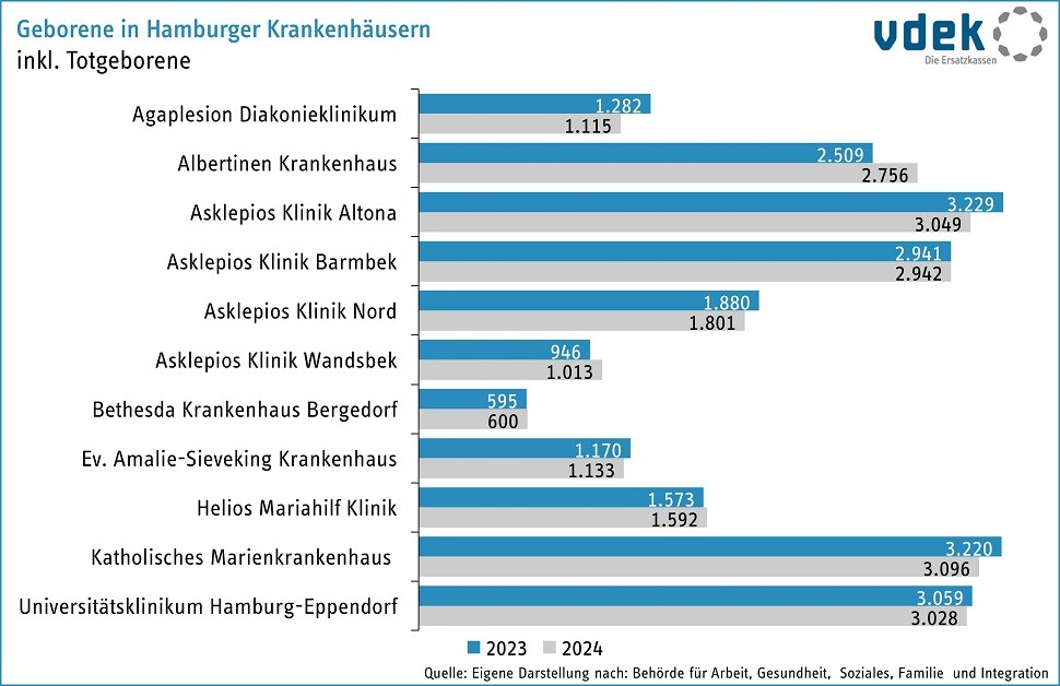 Geborene in Hamburger Krankenhäusern, ohne Totgeborene, 2021 und 2022