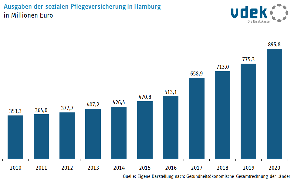 Ausgaben der sozialen Pflegeversicherung in Hamburg in Millionen Euro 2010 - 2020