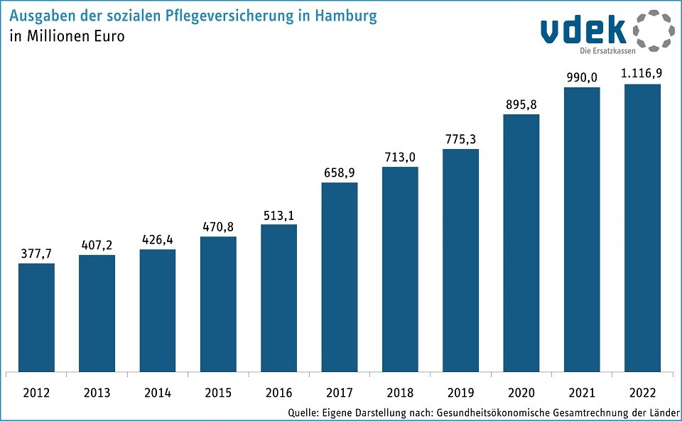 Ausgaben der sozialen Pflegeversicherung in Hamburg in Millionen Euro 2010 - 2020