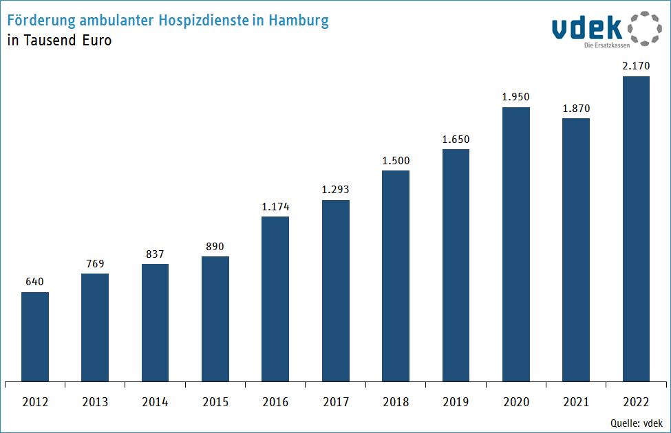 Förderung ambulanter Hospizdienste in Hamburg 2012 - 2022
