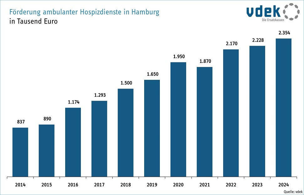Förderung ambulanter Hospizdienste in Hamburg 2012 - 2022
