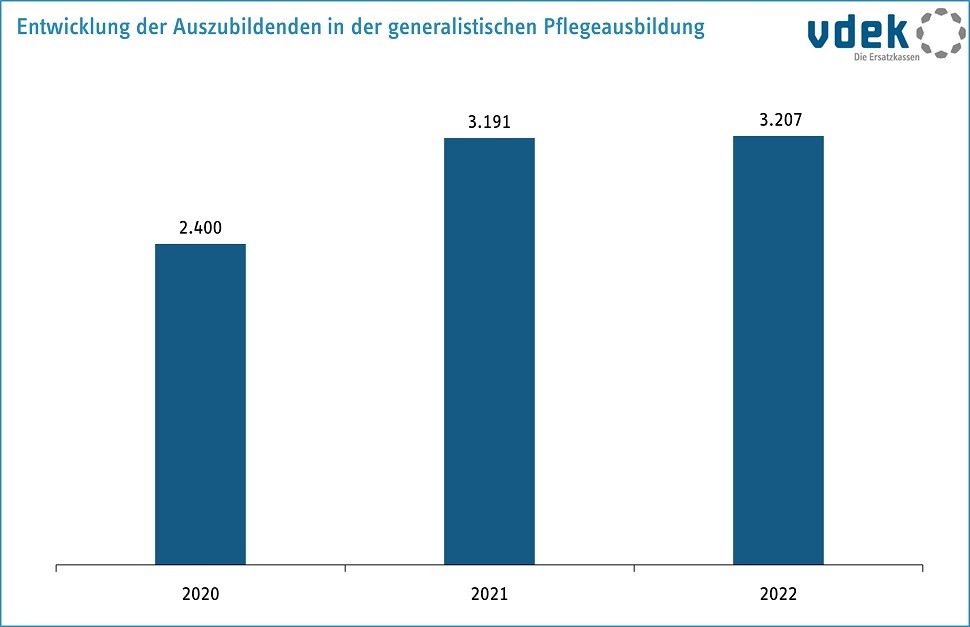 Auszubildende in Pflegeberufen in Hamburg