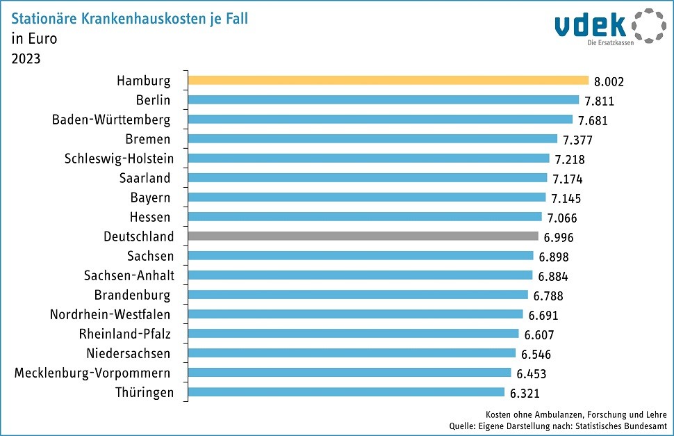 Stationäre Krankenhauskosten je Fall 2021